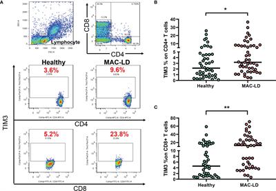 The Trend of TIM3 Expression on T Cells in Patients With Nontuberculous Mycobacterial Lung Disease: From Immune Cell Dysfunction to Clinical Severity